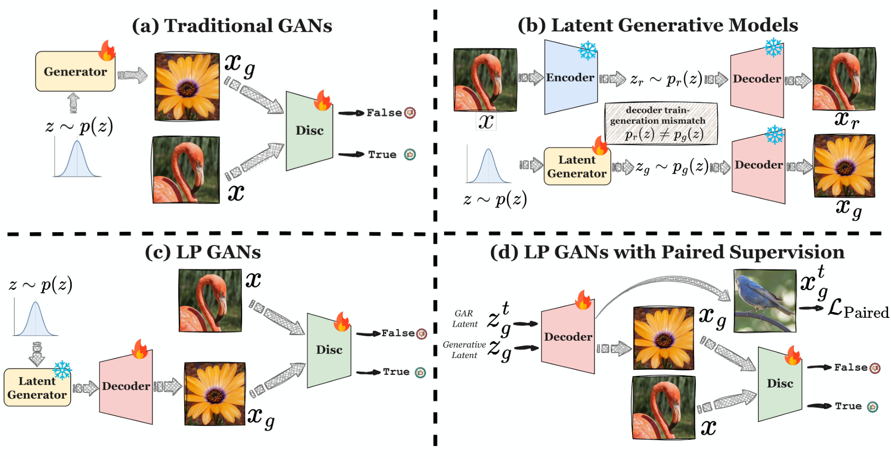 Overview of inherited generative structure, the decoder train-generation mismatch, and LP-GANs decoder refinement.