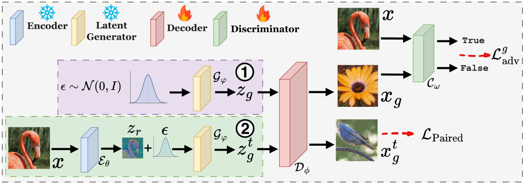 LP-GANs pipeline: adversarial supervision on generated latents and paired supervision on intermediate image-corresponding latents.