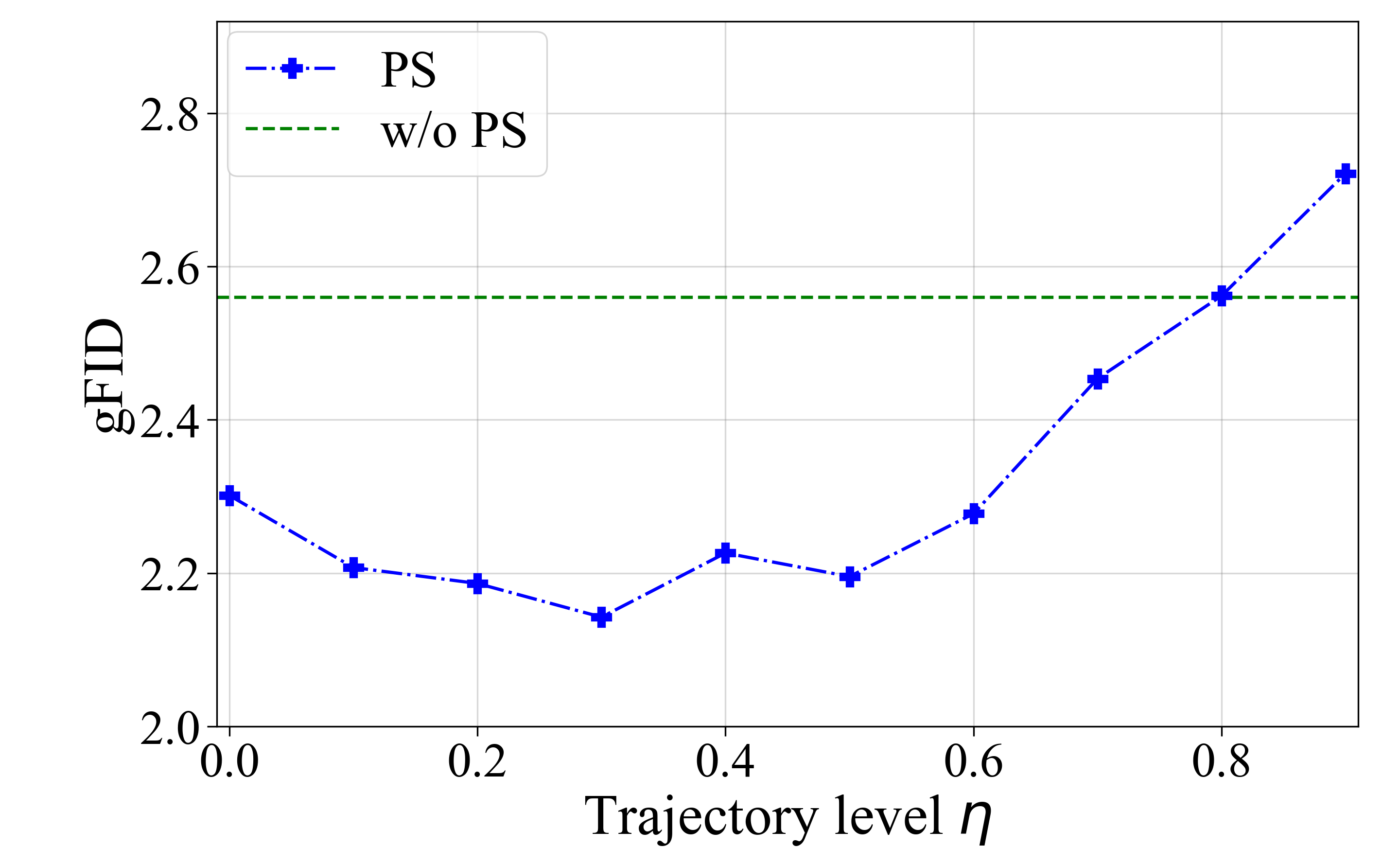 iMF-B/2 guided gFID across trajectory levels: paired supervision compared with LP-GANs without paired supervision under the OpenAI protocol.