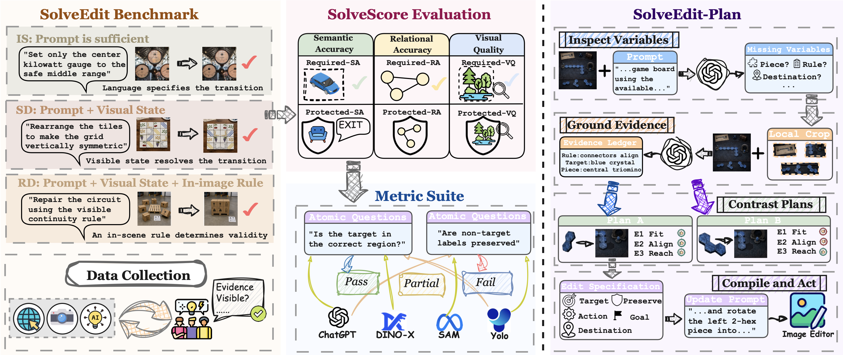 SolveEdit formulation and evaluation overview