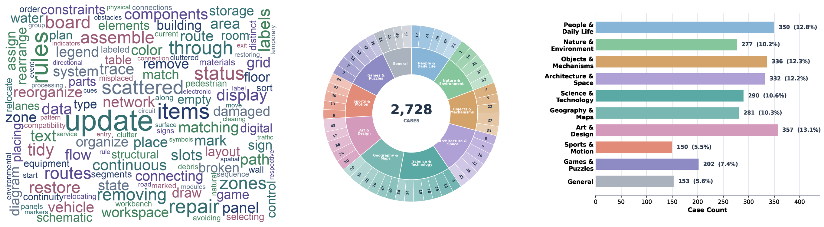 SolveEdit benchmark statistics