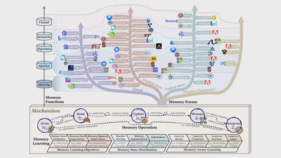 The Past Frames the Future: Memory for Autoregressive Video Generation featured image